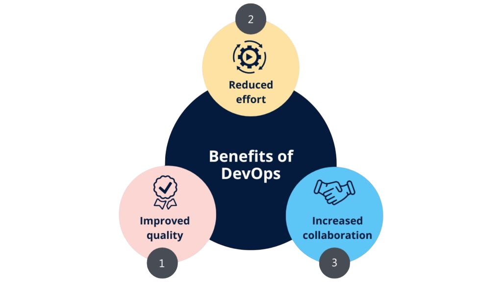 Devops Services Benefits